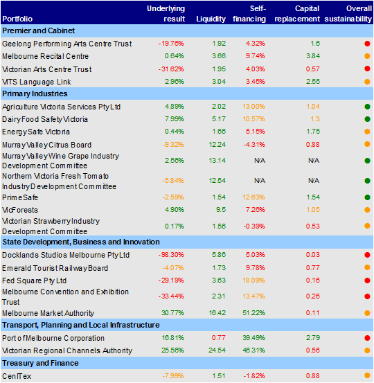 Figure B4 shows the Five-year average financial sustainability risk assessments for self-funded entities, at 30 June 2013