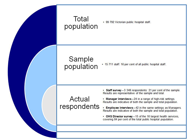 Figure 1A illustrates the scale of the surveys and interviews undertaken to support the site visits