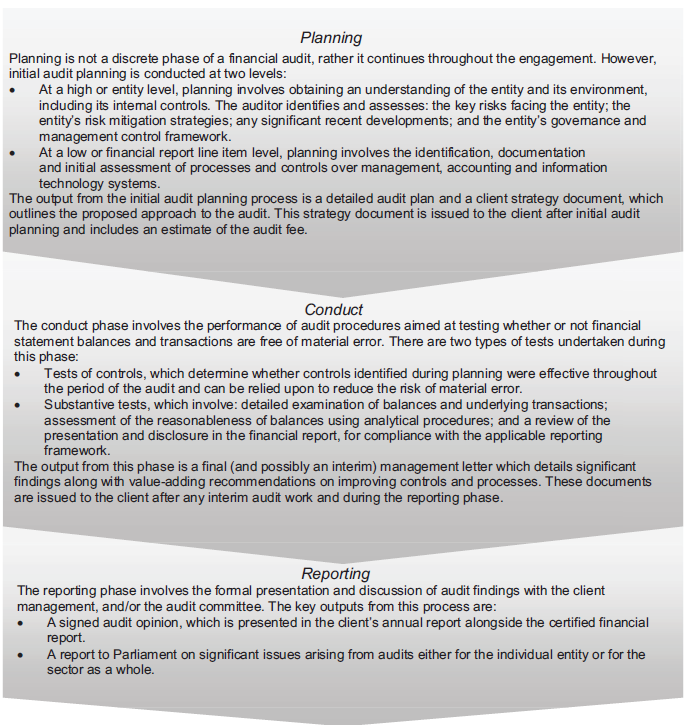 Figure 1C the basis of the financial framework