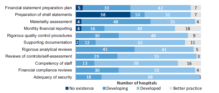 Figure 2A shows Results of assessment of report preparation processes against better practice elements