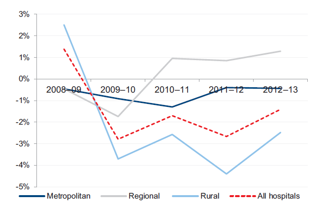 Figure 3C shows net result, by hospital category