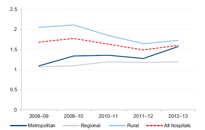 Figure 3D shows the average liquidity ratio, by hospital category