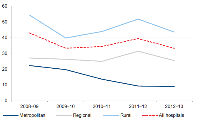 Figure 3F shows the average number of days cash available, by hospital category