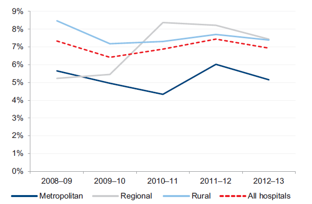 Figure 3H shows the average self-financing indicator, by hospital category