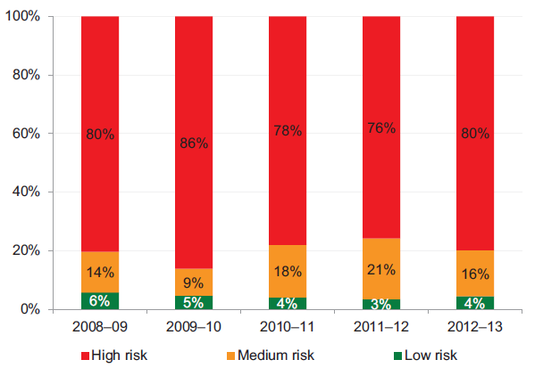 Figure 3I shows the Public hospital self-financing risk