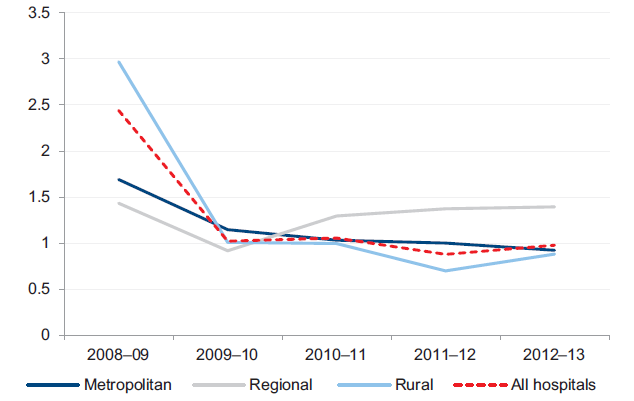 Figure 3J shows the average capital replacement indicator, by hospital category 