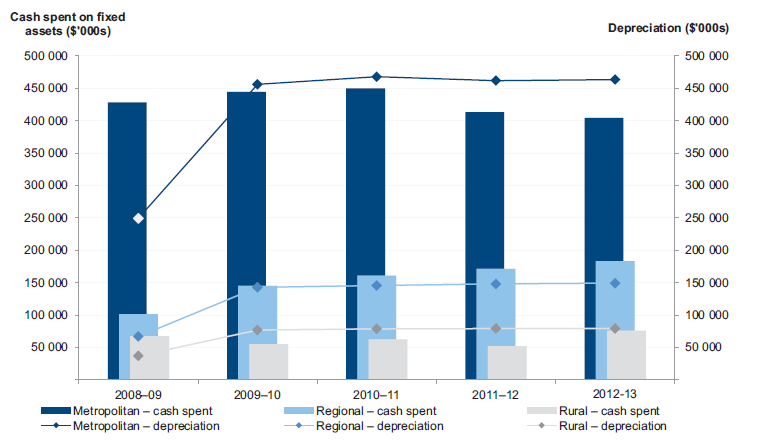 Figure 3K shows the cash spent on fixed assets compared to annual depreciation expenditure