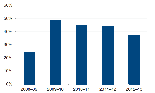 Figure 3L shows the percentage of public hospitals receiving capital grants of less than 20 per cent of depreciation expense