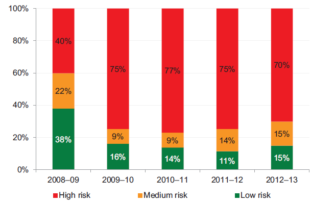 Figure 3M shows the public hospital capital replacement risk