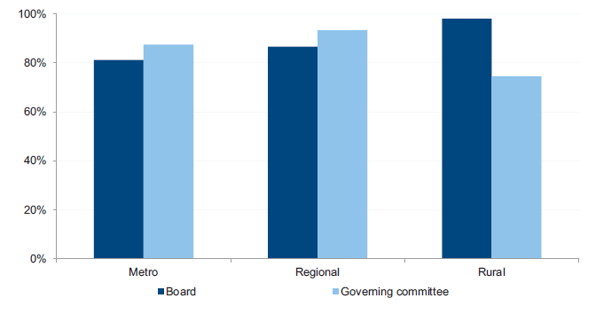 Figure 4C shows lines of reporting, by hospital category