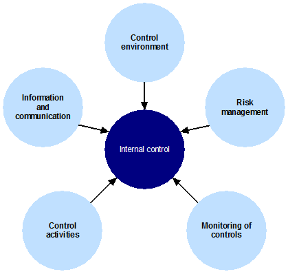 Figure C2 displays the components of an internal control framework