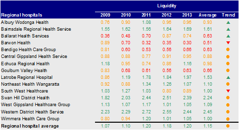 Figure D10 shows the liquidity for regional hospitals 2009–13