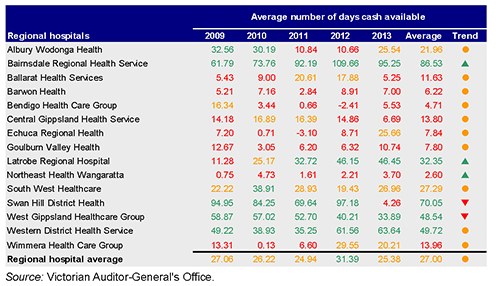 Figure D11 shows the average number of days cash available for regional hospitals 2009–13