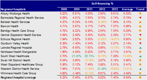 Figure D12 shows the self-financing for regional hospitals 2009–13