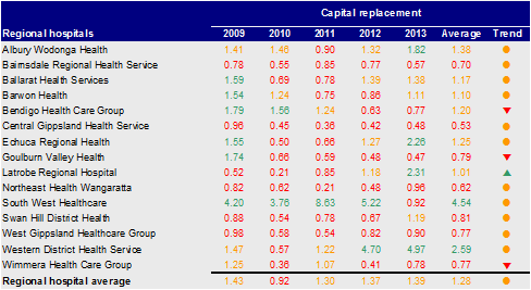 Figure D13 shows the capital replacement for regional hospitals 2009–13