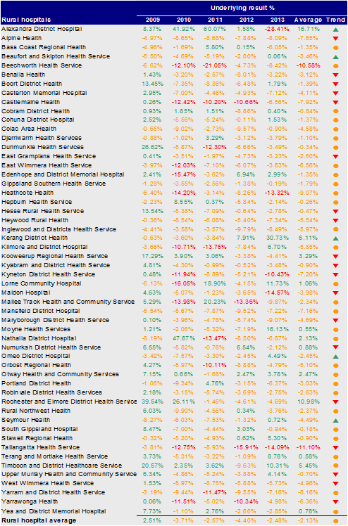 Figure D14 shows the underlying result for rural hospitals 2009–13
