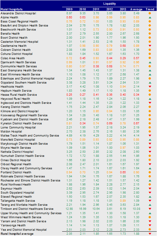 Figure D15 shows the liquidity for rural hospitals 2009–13