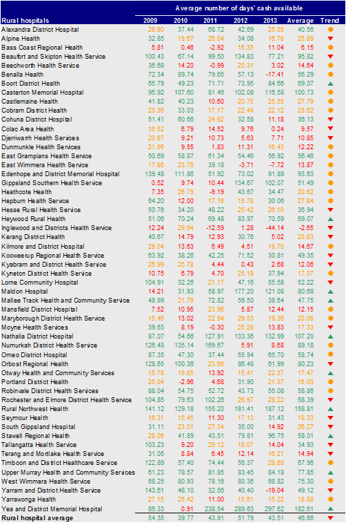 Figure D16 shows the average number of days cash available for rural hospitals 2009–13