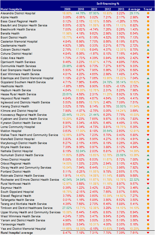 Figure D17 shows the self-financing for rural hospitals 2009–13