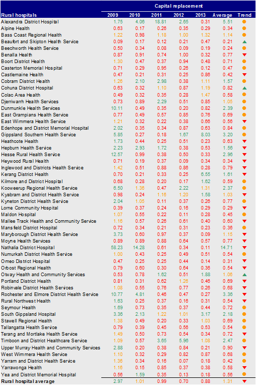 Figure D18 shows the capital replacement for rural hospitals 2009–13