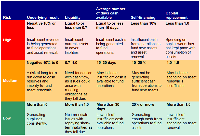 Figure D2 shows the financial sustainability indicators—risk assessment criteria