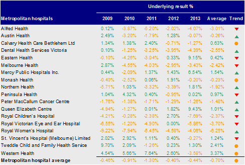 Figure D4 shows the underlying result for metropolitan hospitals 2009–13