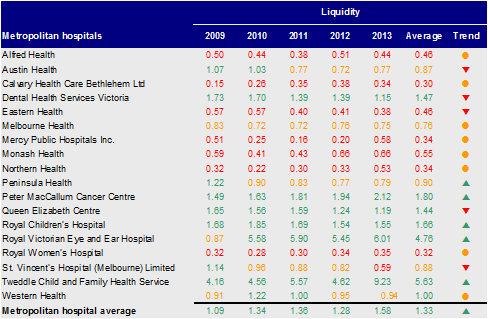 Figure D5 shows the liquidity for metropolitan hospitals 2009–13