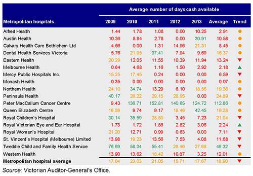 Figure D6 shows the average number of days cash available for metropolitan hospitals 2009–13