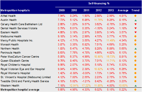 Figure D7 shows self-financing for metropolitan hospitals 2009–13