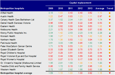 Figure D8 shows the capital replacement for metropolitan hospitals 2009–13