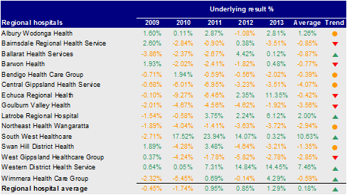 Figure D9 shows the underlying result for regional hospitals 2009–13