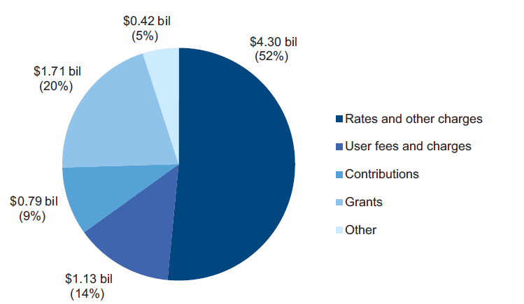 Figure 4A shows the council revenue composition, 2012–13