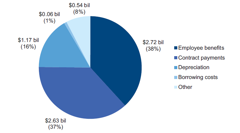 Figure 4B shows the council expenditure composition, 2012–13
