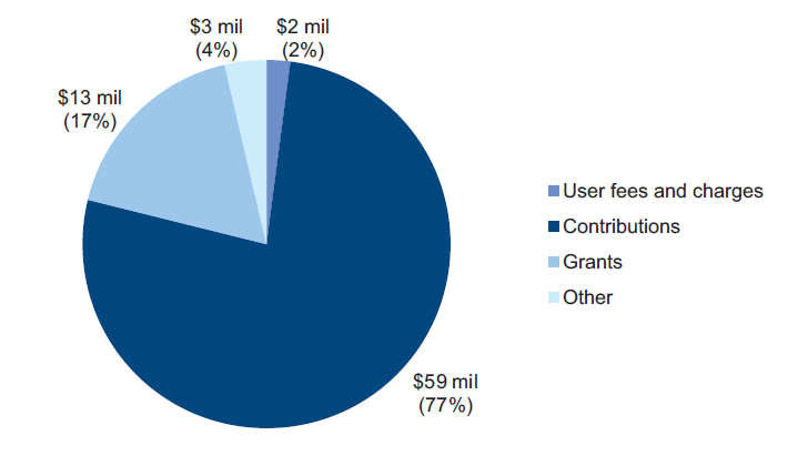 Figure 4C shows the regional library corporations—revenue composition, 2012–13