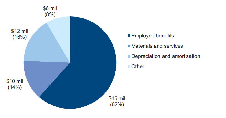 Figure 4D shows the regional library corporations—expenditure composition, 2012–13