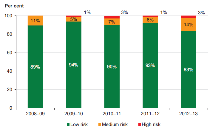 Figure 5B Five-year financial sustainability risk assessment