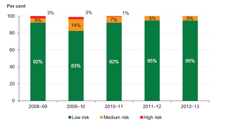 Figure 5D underlying result risk assessment