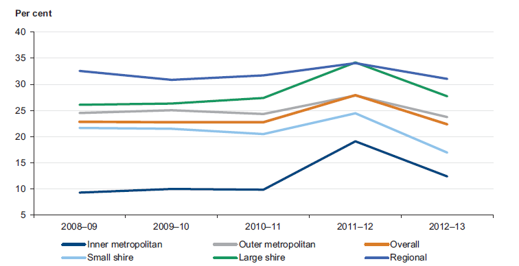 Figure 5G shows the average indebtedness, by council category