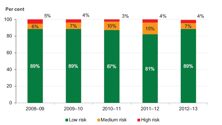 Figure 5H shows the indebtedness risk assessment