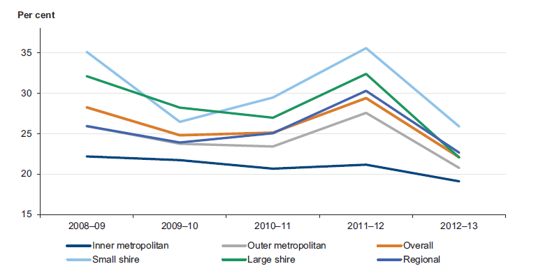 Figure 5I shows the average self-financing, by council category