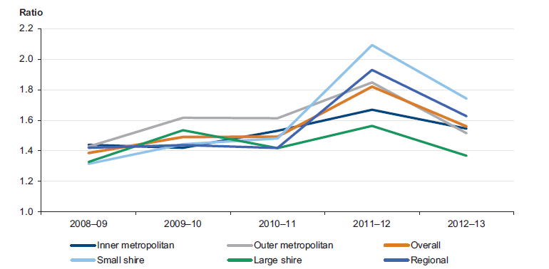 Figure 5K shows the average capital replacement ratio, by council category