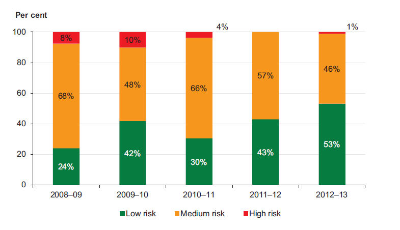 Figure 5L shows the capital replacement risk assessment