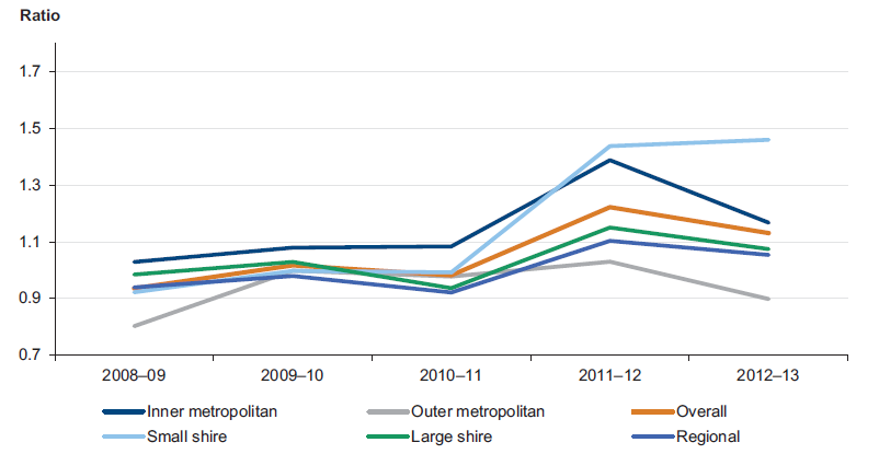 Figure 5M shows the average renewal gap, by council category