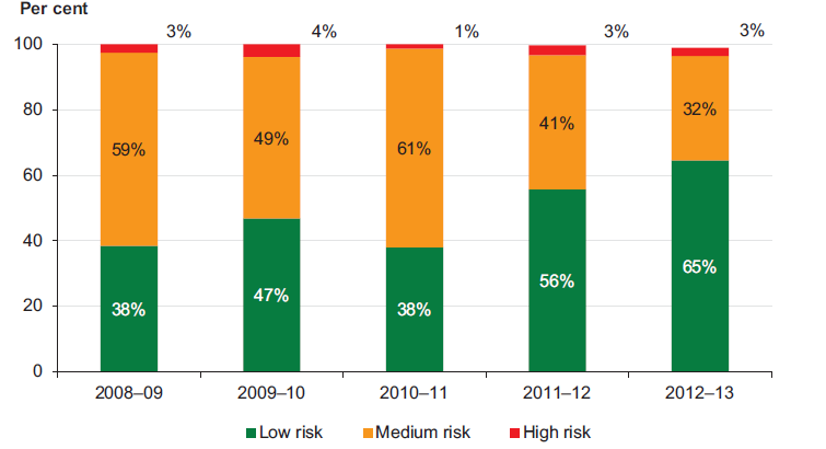 Figure 5N shows the renewal gap risk assessment