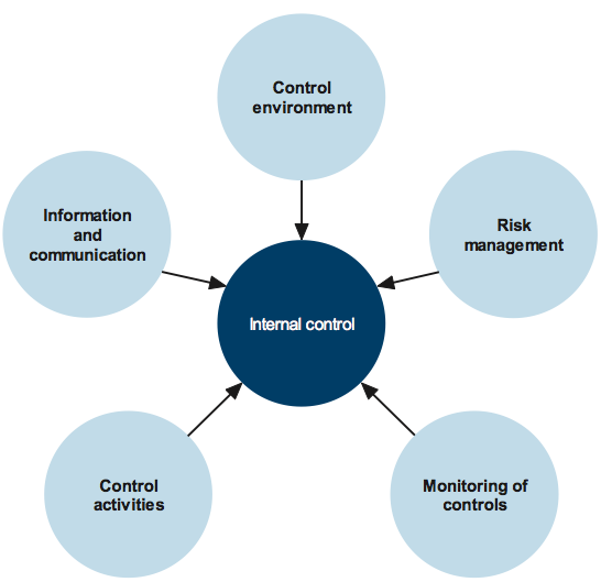 Figure C2 Internal control framework