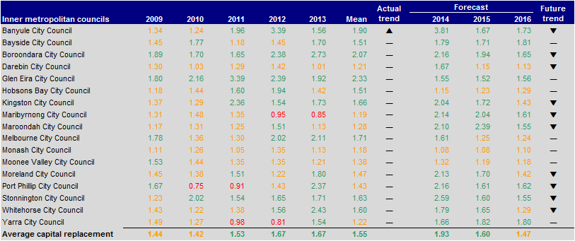 Figure E10 Capital replacement (ratio) 2009–2013