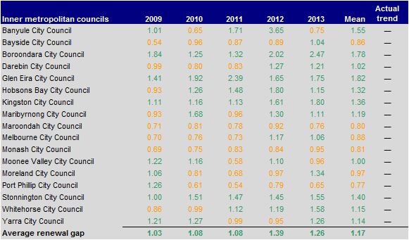 Figure E11 Renewal gap (ratio) 2009–2013