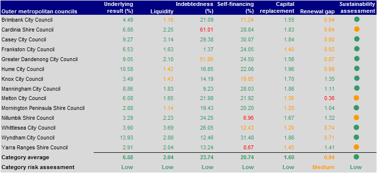 Figure E12 Financial sustainability risk assessment results 2012–13