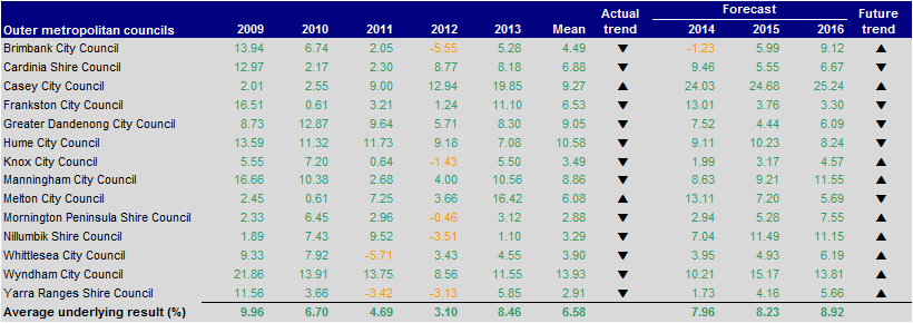 Figure E13 Underlying result (per cent) 2009–2013