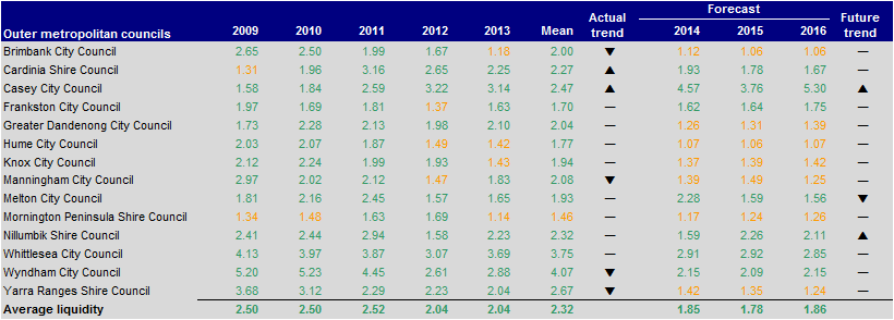 Figure E14 Liquidity (ratio) 2009–2013